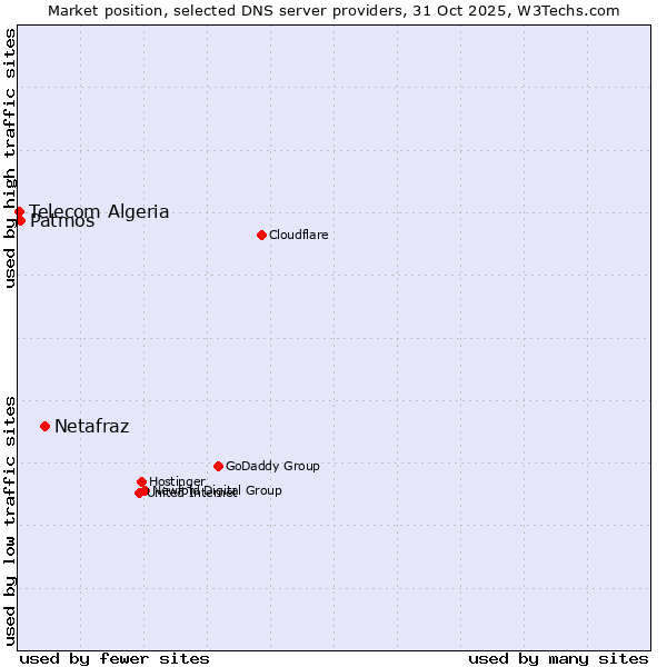 Market position of Netafraz vs. Patmos vs. Telecom Algeria