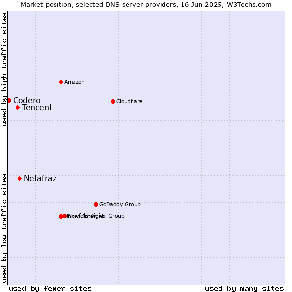 Market position of Netafraz vs. Tencent vs. Codero