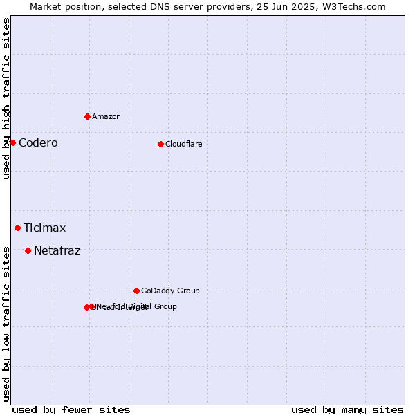 Market position of Netafraz vs. Ticimax vs. Codero