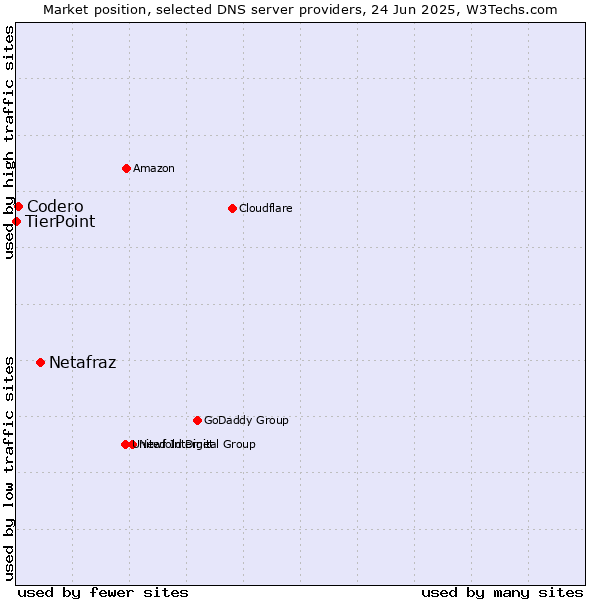 Market position of Netafraz vs. Codero vs. TierPoint