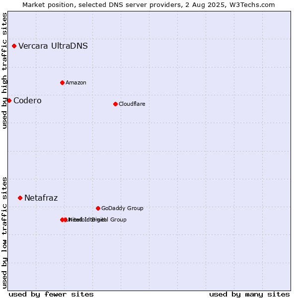 Market position of Netafraz vs. Vercara UltraDNS vs. Codero