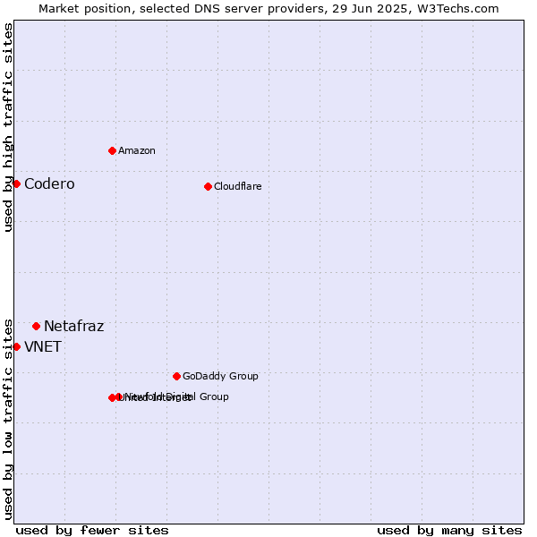 Market position of Netafraz vs. VNET vs. Codero