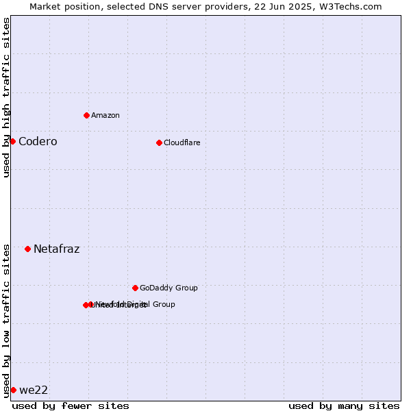 Market position of Netafraz vs. we22 vs. Codero