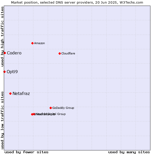 Market position of Netafraz vs. Codero vs. Opti9