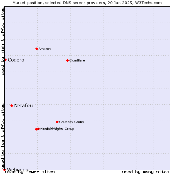 Market position of Netafraz vs. Codero vs. Webnode