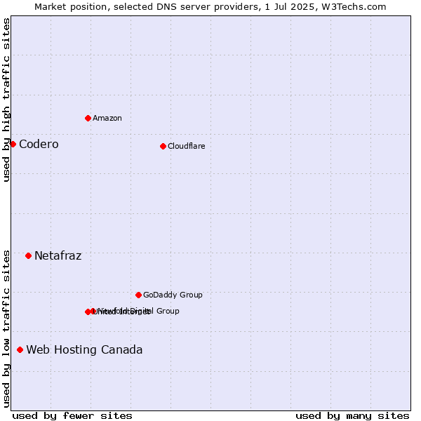 Market position of Netafraz vs. Web Hosting Canada vs. Codero