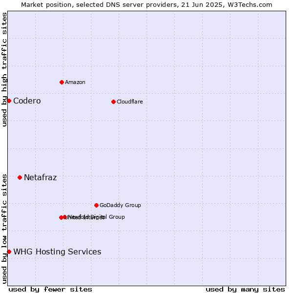 Market position of Netafraz vs. Codero vs. WHG Hosting Services