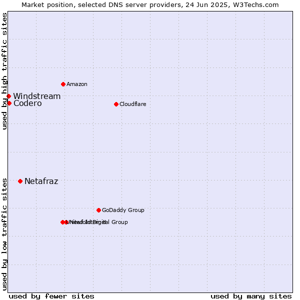 Market position of Netafraz vs. Codero vs. Windstream