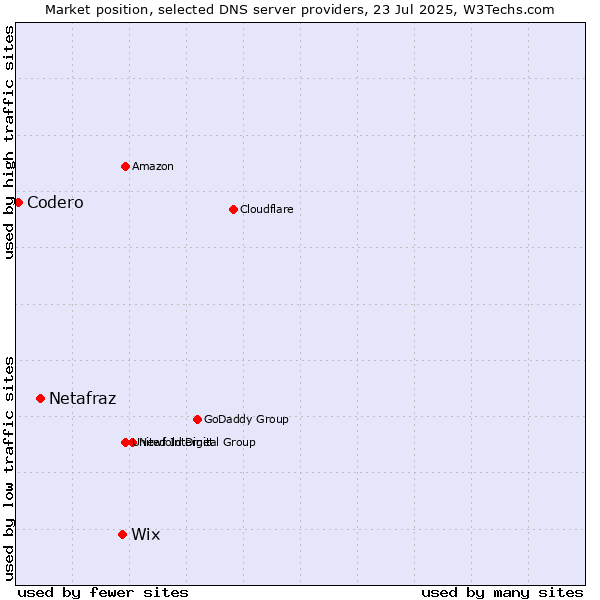 Market position of Wix vs. Netafraz vs. Codero
