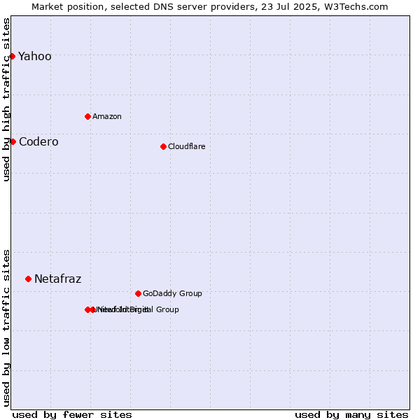 Market position of Netafraz vs. Codero vs. Yahoo