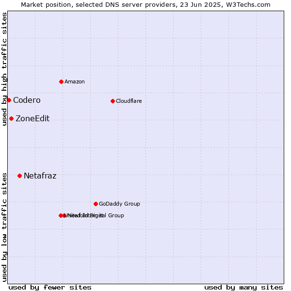Market position of Netafraz vs. ZoneEdit vs. Codero