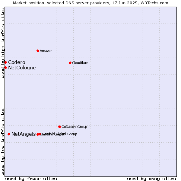 Market position of NetAngels vs. NetCologne vs. Codero