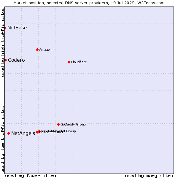 Market position of NetAngels vs. Codero vs. NetEase