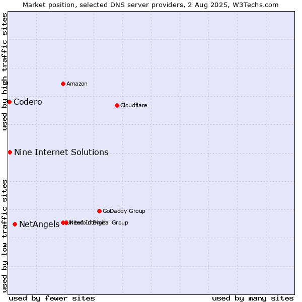 Market position of NetAngels vs. Nine Internet Solutions vs. Codero