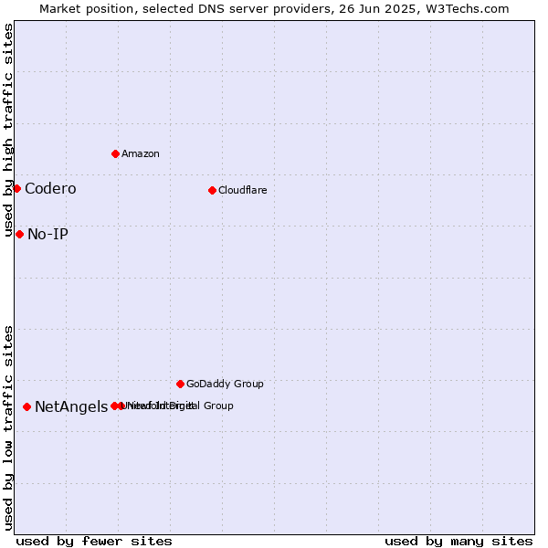Market position of NetAngels vs. No-IP vs. Codero