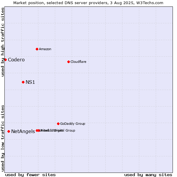 Market position of NS1 vs. NetAngels vs. Codero
