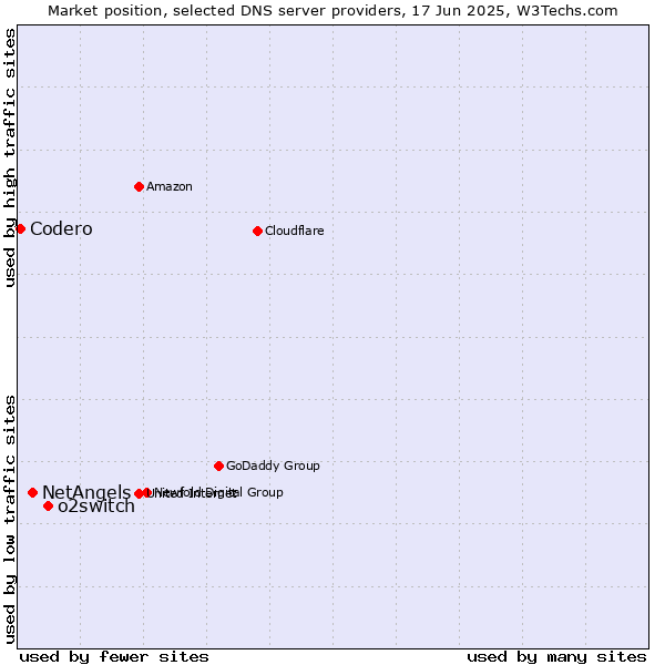 Market position of o2switch vs. NetAngels vs. Codero
