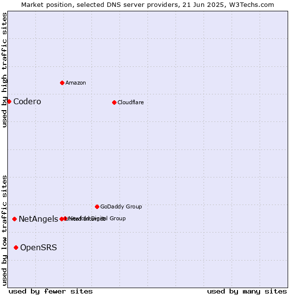 Market position of OpenSRS vs. NetAngels vs. Codero