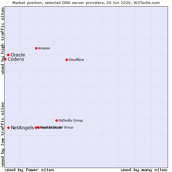 Market position of NetAngels vs. Oracle vs. Codero