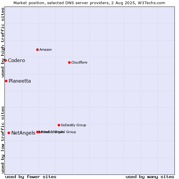 Market position of NetAngels vs. Planeetta vs. Codero
