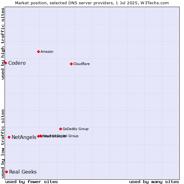 Market position of NetAngels vs. Real Geeks vs. Codero
