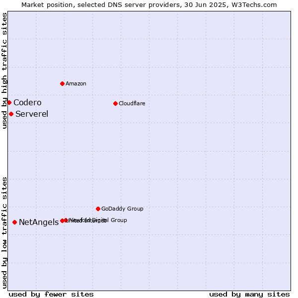 Market position of NetAngels vs. Serverel vs. Codero