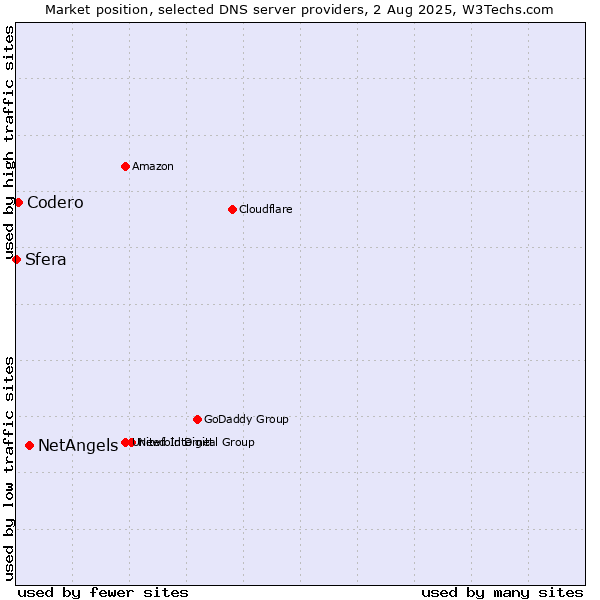 Market position of NetAngels vs. Codero vs. Sfera