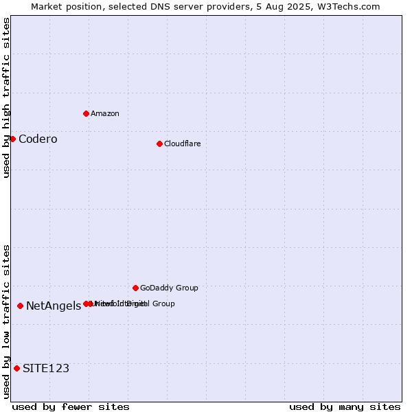 Market position of NetAngels vs. SITE123 vs. Codero