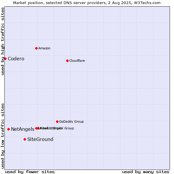 Market position of SiteGround vs. NetAngels vs. Codero