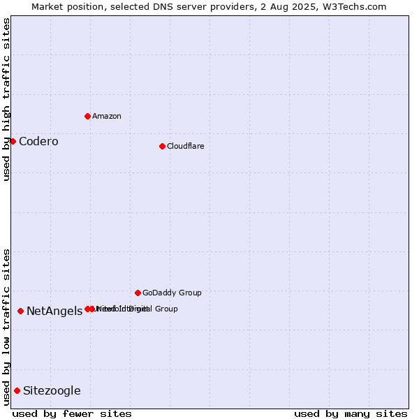Market position of NetAngels vs. Sitezoogle vs. Codero