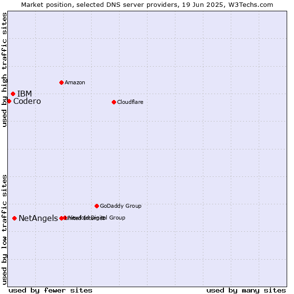 Market position of NetAngels vs. IBM vs. Codero