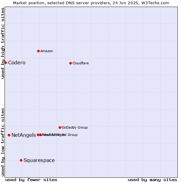 Market position of Squarespace vs. NetAngels vs. Codero