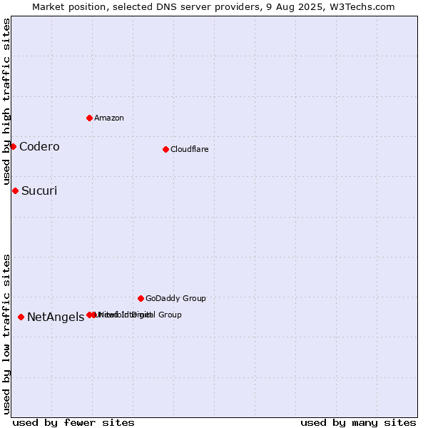 Market position of NetAngels vs. Sucuri vs. Codero