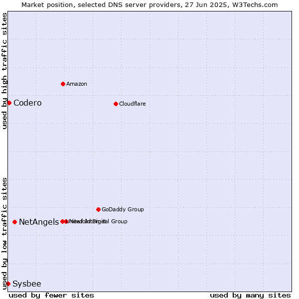 Market position of NetAngels vs. Codero vs. Sysbee