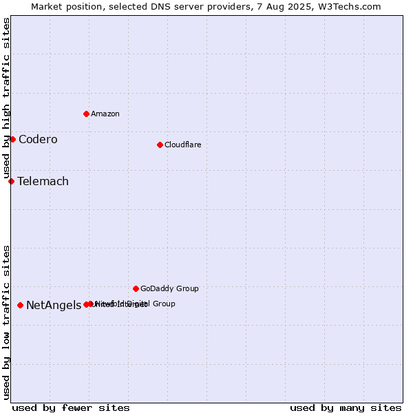 Market position of NetAngels vs. Codero vs. Telemach