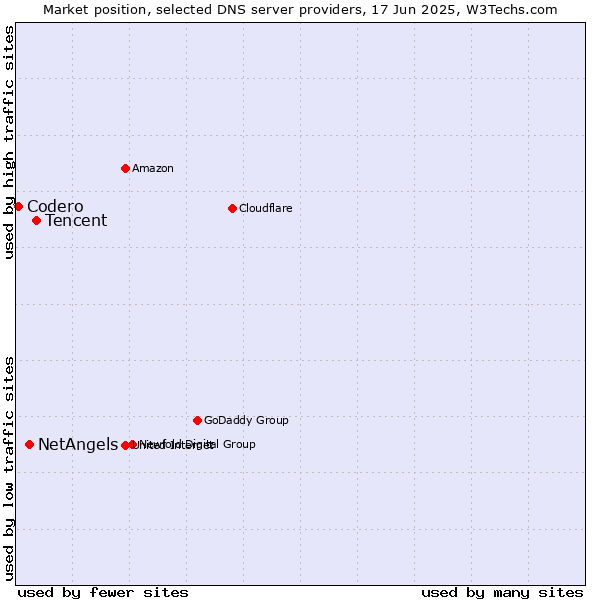 Market position of Tencent vs. NetAngels vs. Codero