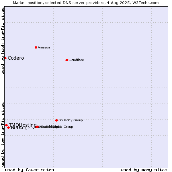 Market position of NetAngels vs. TMDHosting vs. Codero
