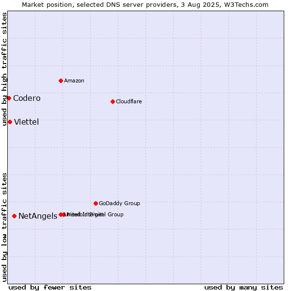 Market position of NetAngels vs. Viettel vs. Codero