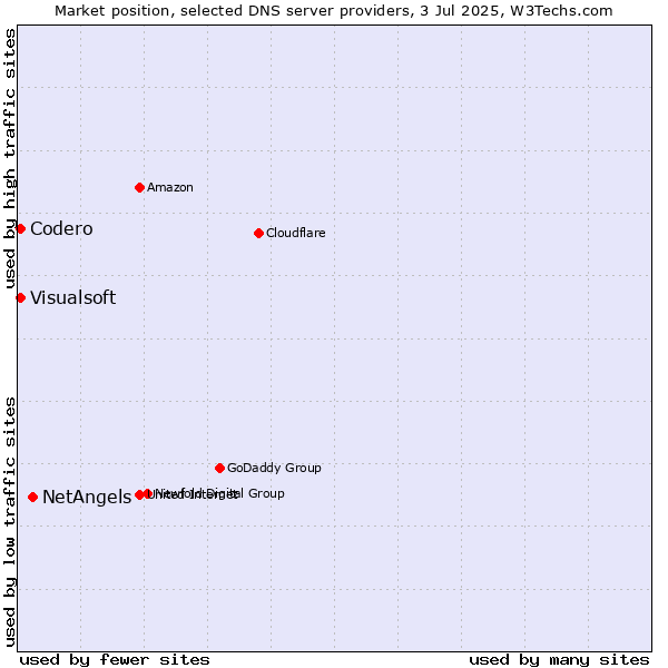 Market position of NetAngels vs. Codero vs. Visualsoft