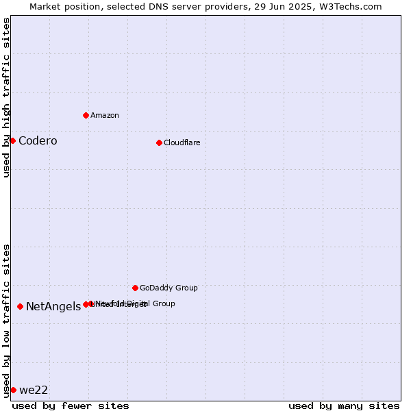 Market position of NetAngels vs. we22 vs. Codero