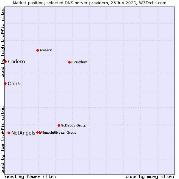 Market position of NetAngels vs. Codero vs. Opti9
