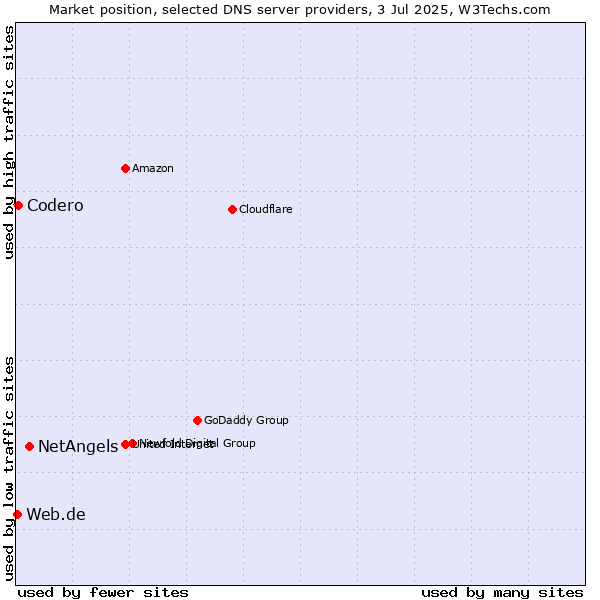 Market position of NetAngels vs. Codero vs. Web.de
