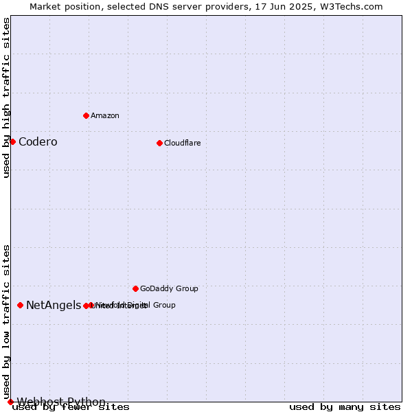Market position of NetAngels vs. Codero vs. Webhost Python