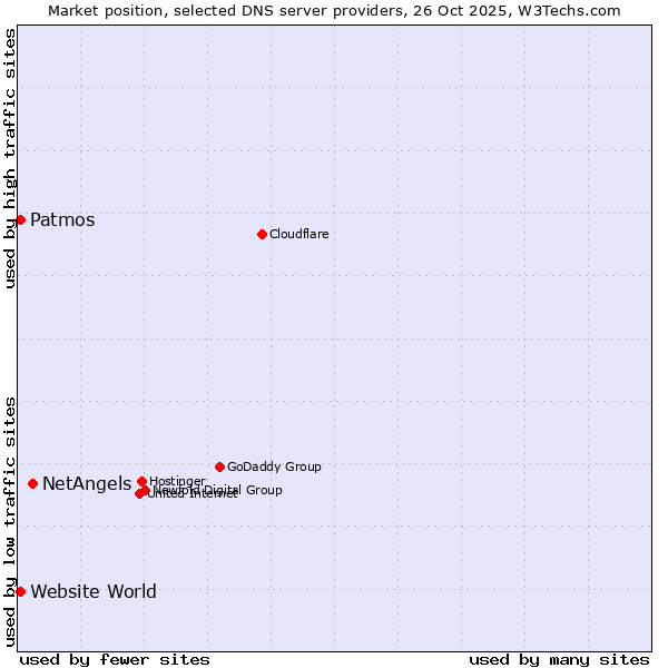 Market position of NetAngels vs. Patmos vs. Website World