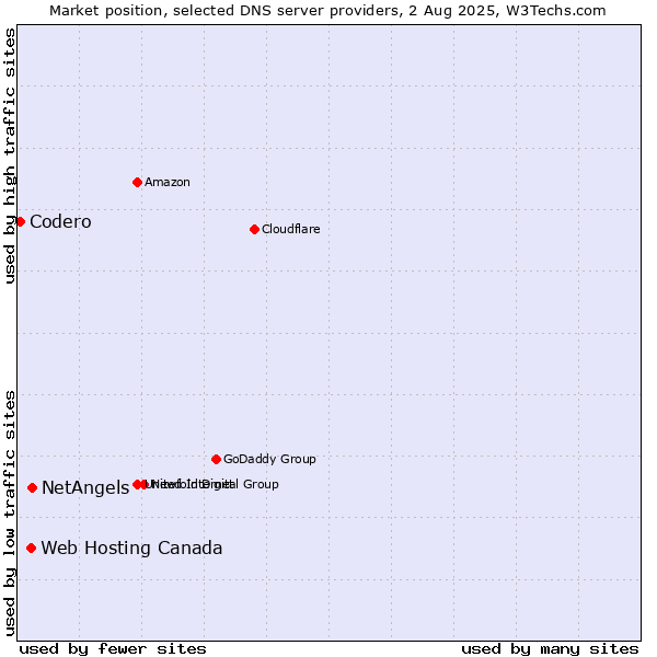Market position of NetAngels vs. Web Hosting Canada vs. Codero