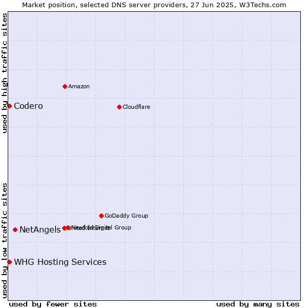 Market position of NetAngels vs. Codero vs. WHG Hosting Services