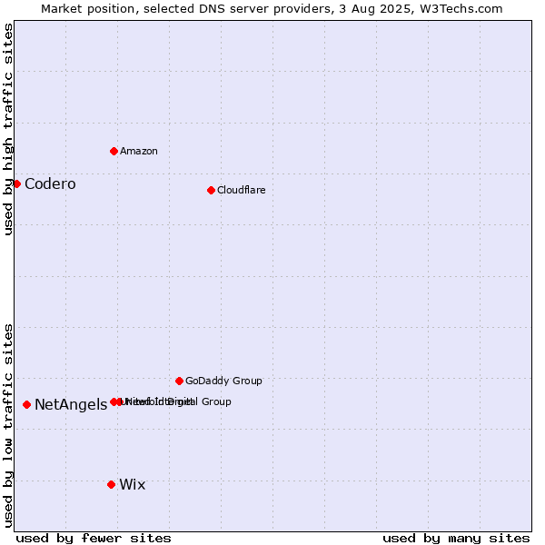 Market position of Wix vs. NetAngels vs. Codero