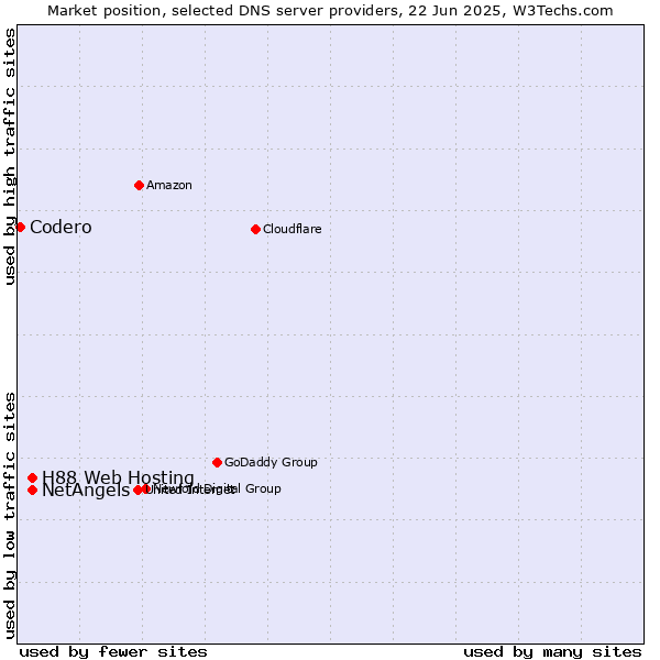Market position of NetAngels vs. H88 Web Hosting vs. Codero