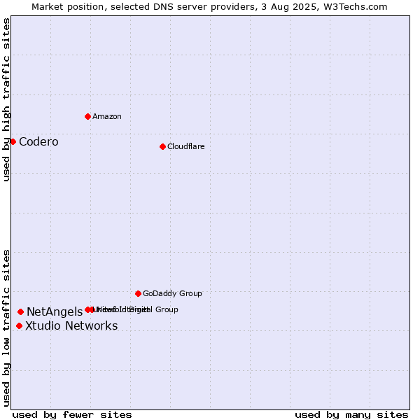 Market position of NetAngels vs. Xtudio Networks vs. Codero