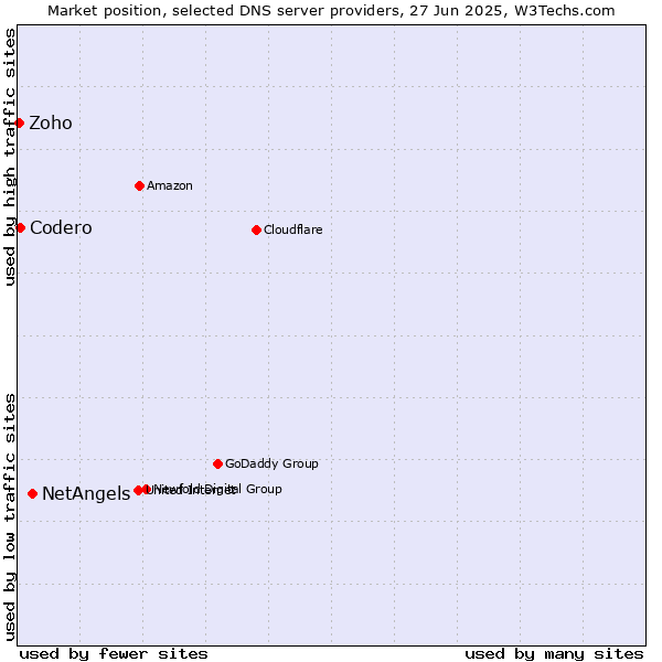 Market position of NetAngels vs. Codero vs. Zoho